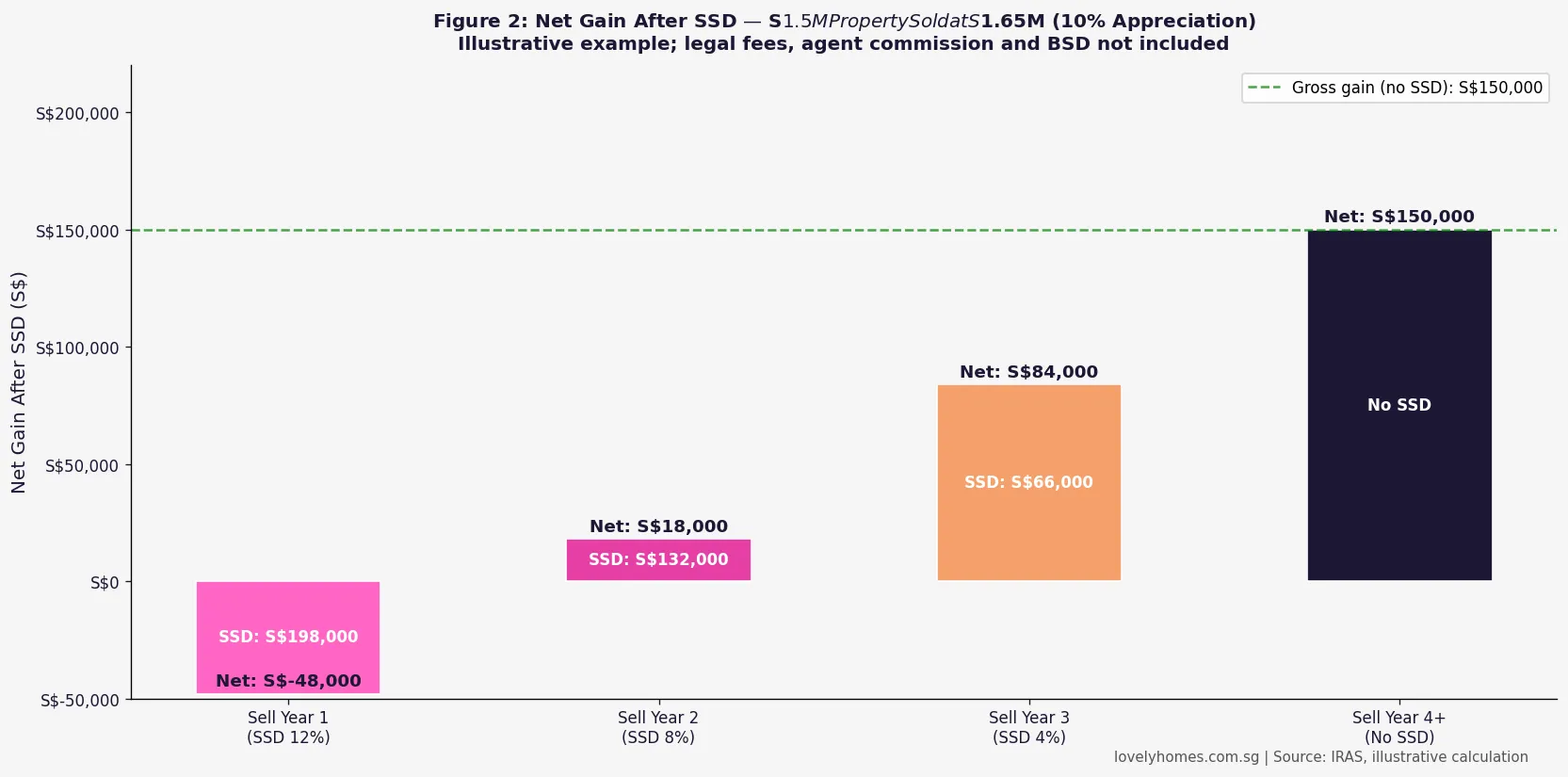 Net proceeds after seller's stamp duty SSD at different holding periods Singapore 2026