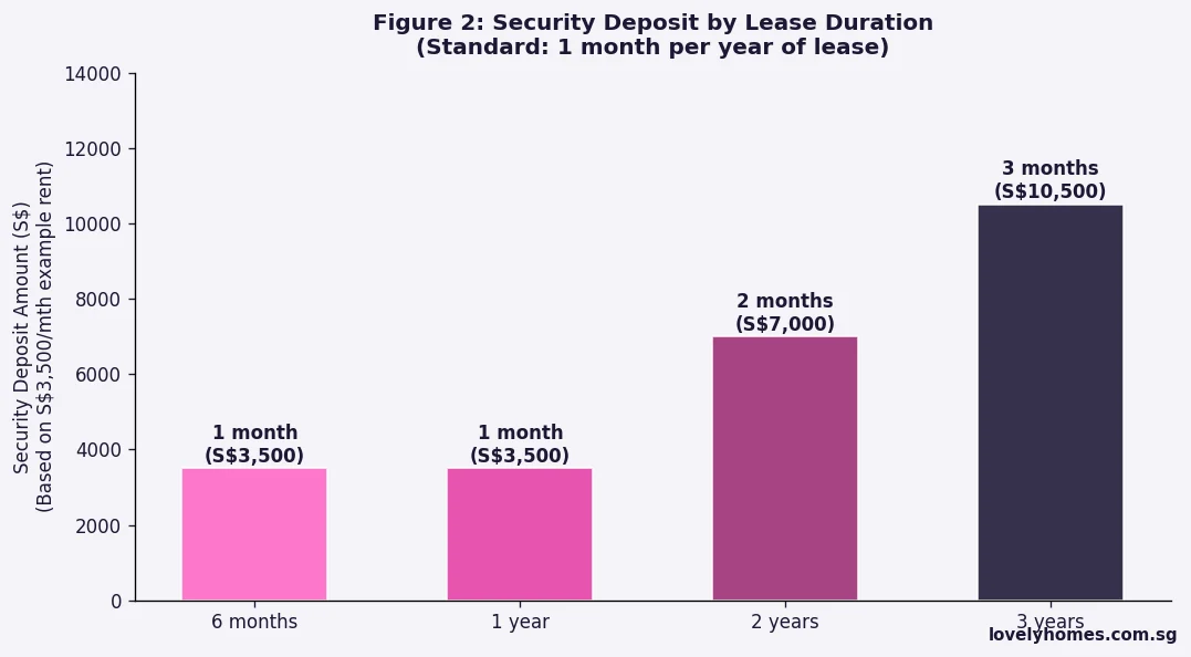 Security deposit by lease duration Singapore rental tenancy 2026