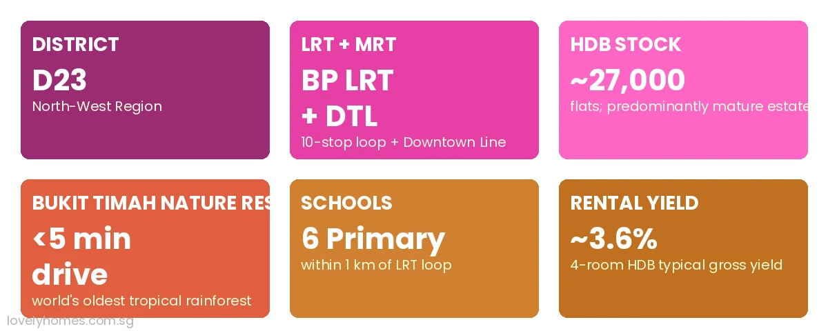 Bukit Panjang key facts District 23 LRT MRT schools Singapore