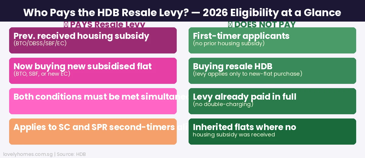 Who pays HDB resale levy Singapore 2026 eligibility guide