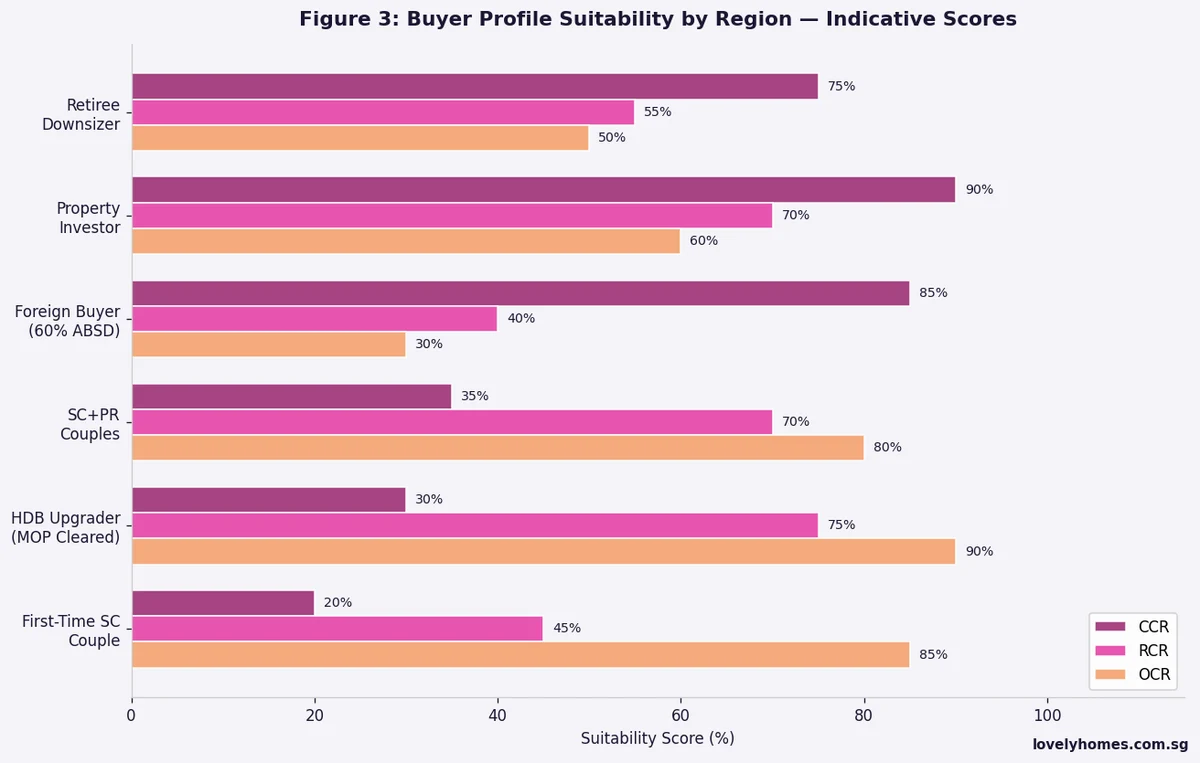 Buyer profile suitability by region CCR RCR OCR Singapore indicative scores