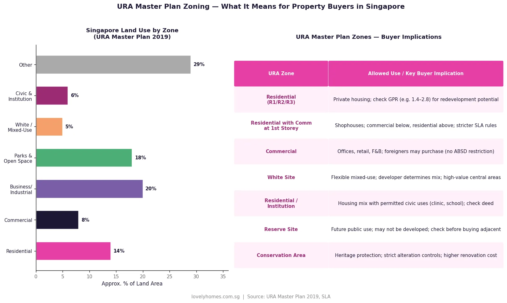 URA Master Plan zones Singapore residential commercial white site buyer implications 2026