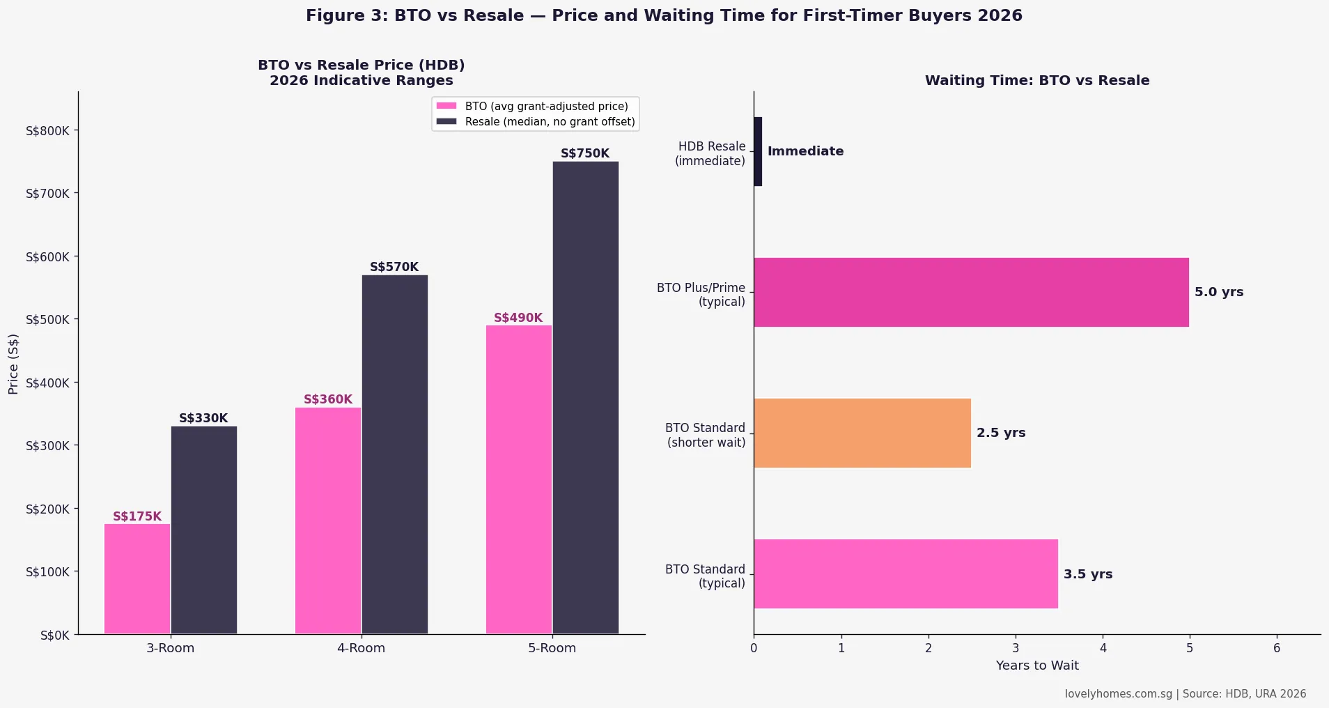 BTO vs HDB resale price and waiting time comparison for first-timer buyers 2026