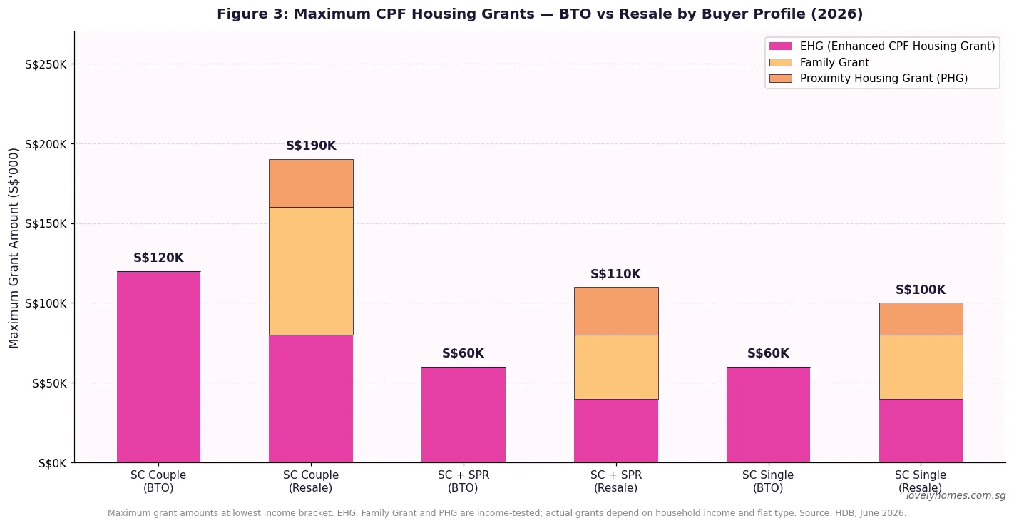 CPF housing grants BTO vs resale by buyer profile Singapore 2026