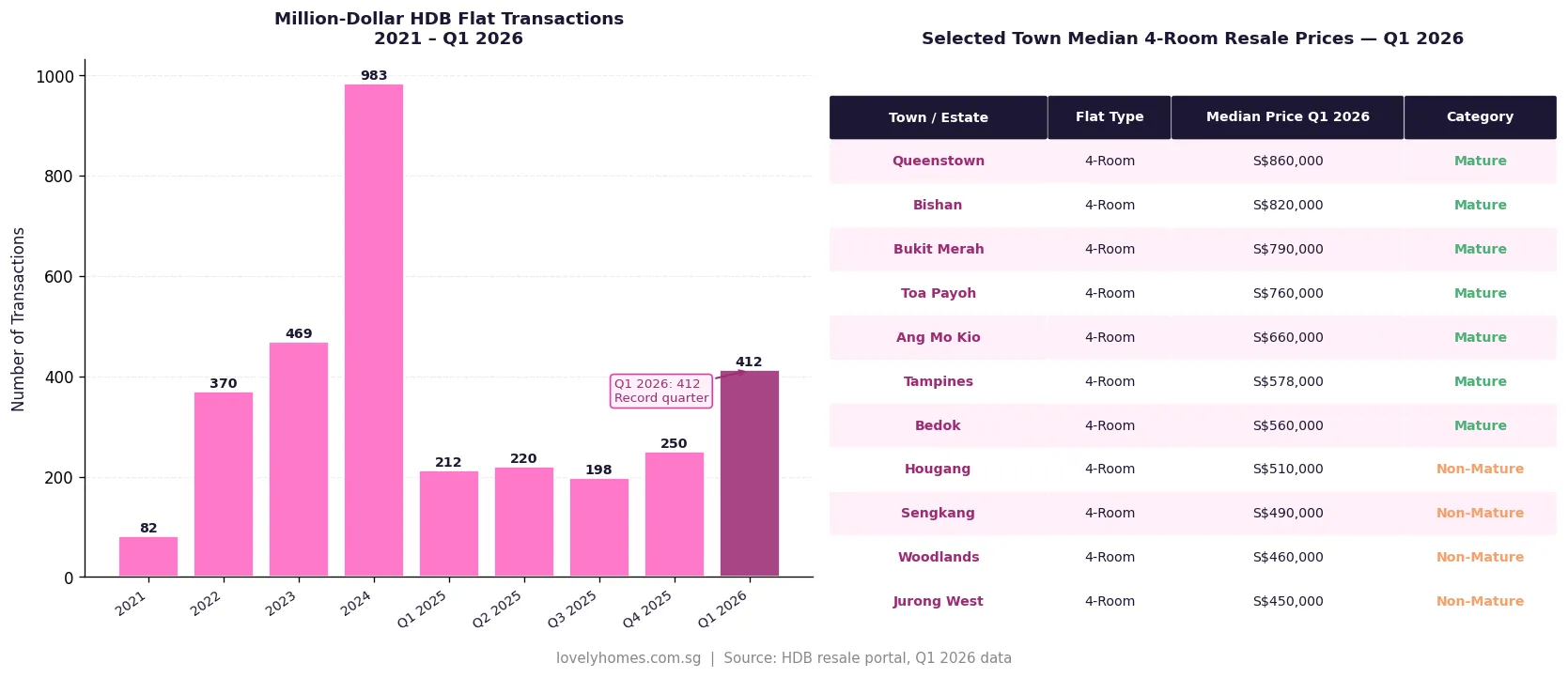 Million dollar HDB flat transactions trend 2021 to Q1 2026 and town median prices Singapore