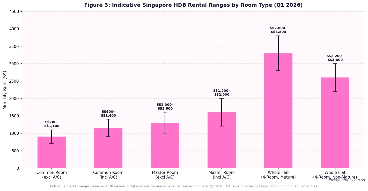 Indicative HDB room and whole flat rental price ranges Singapore Q1 2026