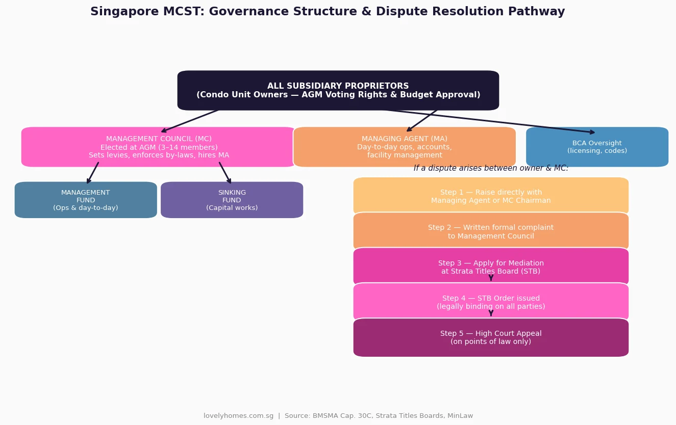 Singapore MCST governance structure dispute resolution pathway STB BMSMA