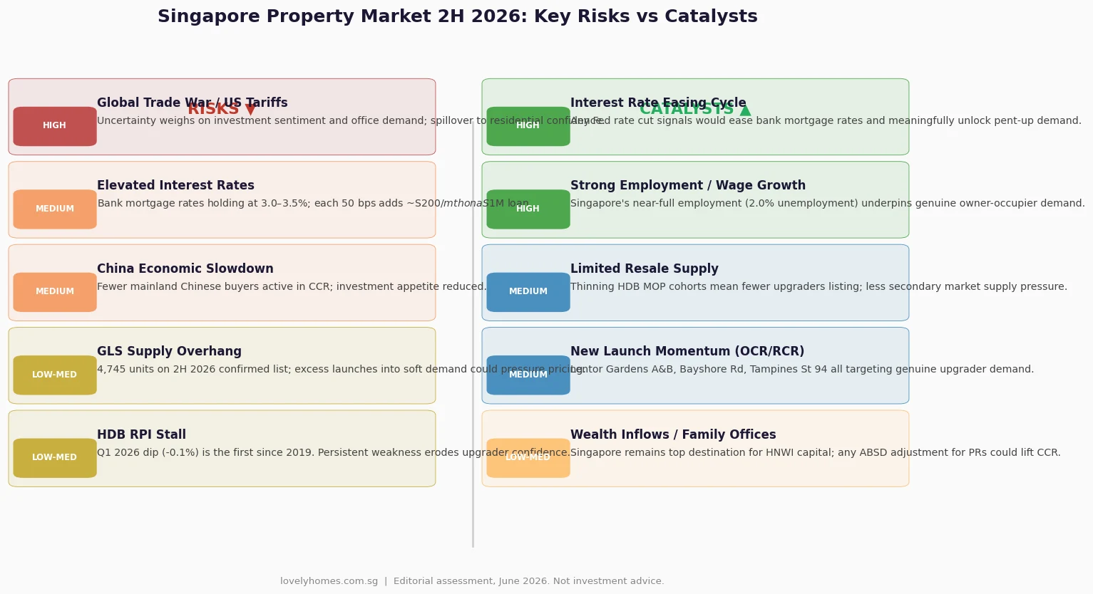 Singapore property market second half 2026 risks catalysts analysis