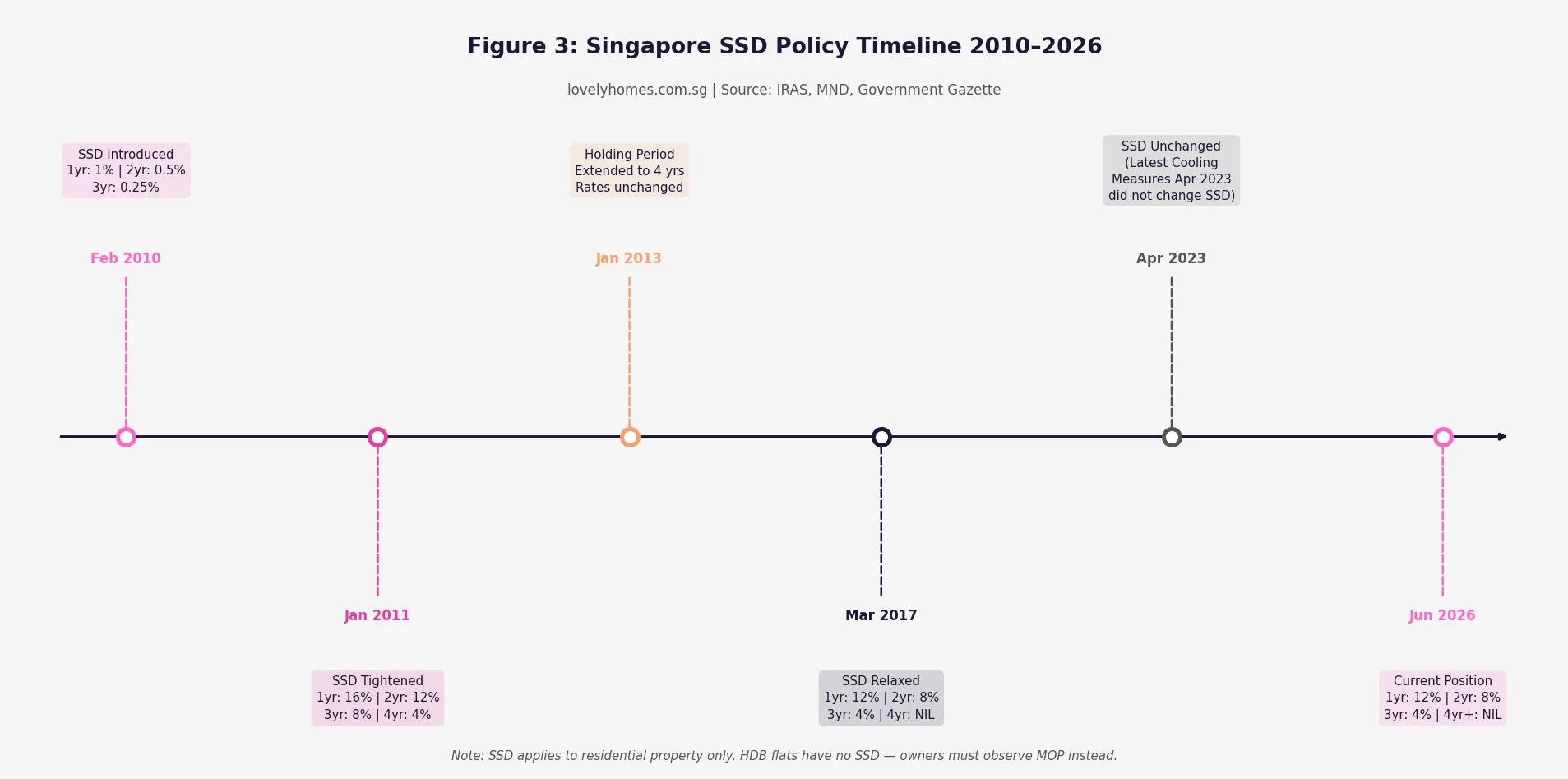 Singapore seller's stamp duty SSD policy timeline 2010 to 2026