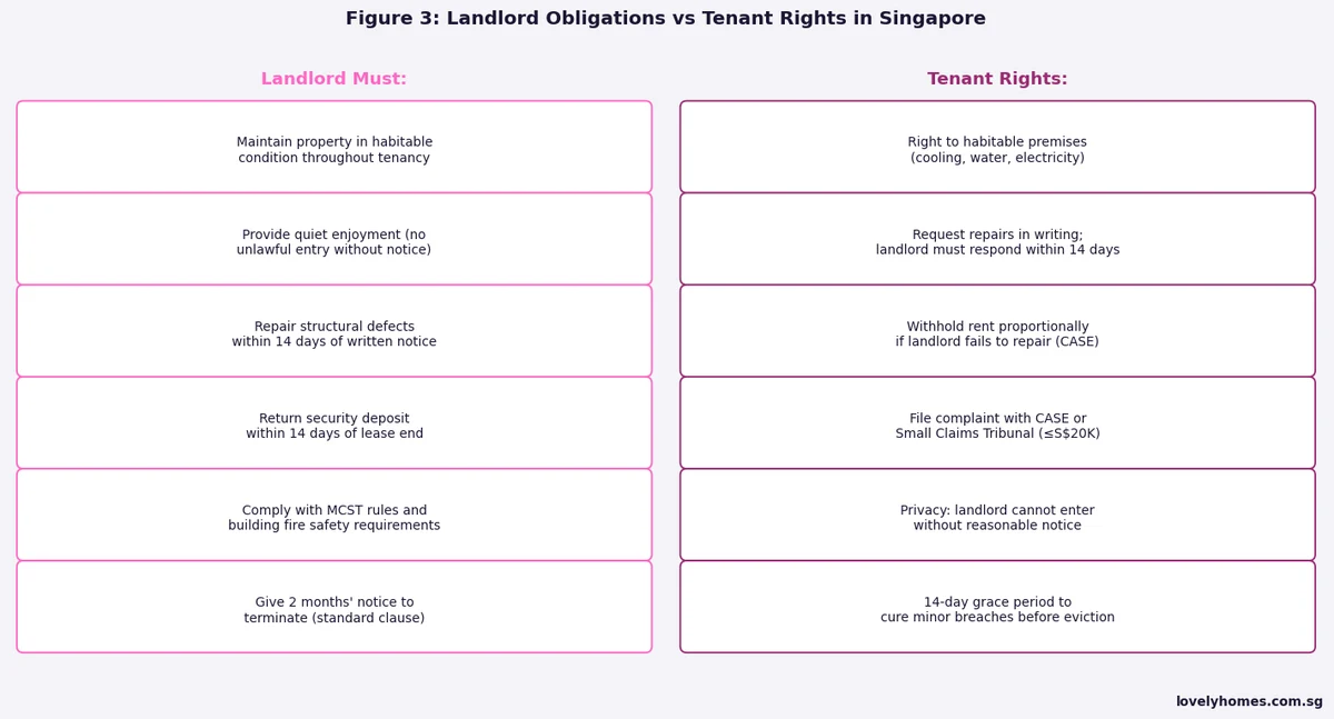Landlord obligations and tenant rights Singapore rental comparison 2026
