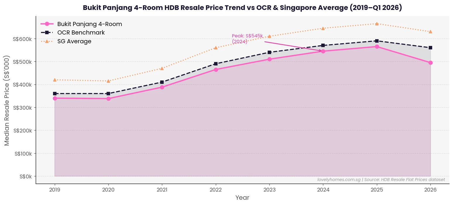 Bukit Panjang 4-room HDB resale price trend 2019-2026 vs OCR Singapore average