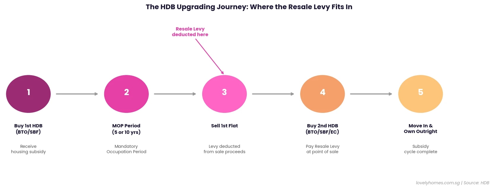HDB upgrading journey resale levy timeline Singapore 2026