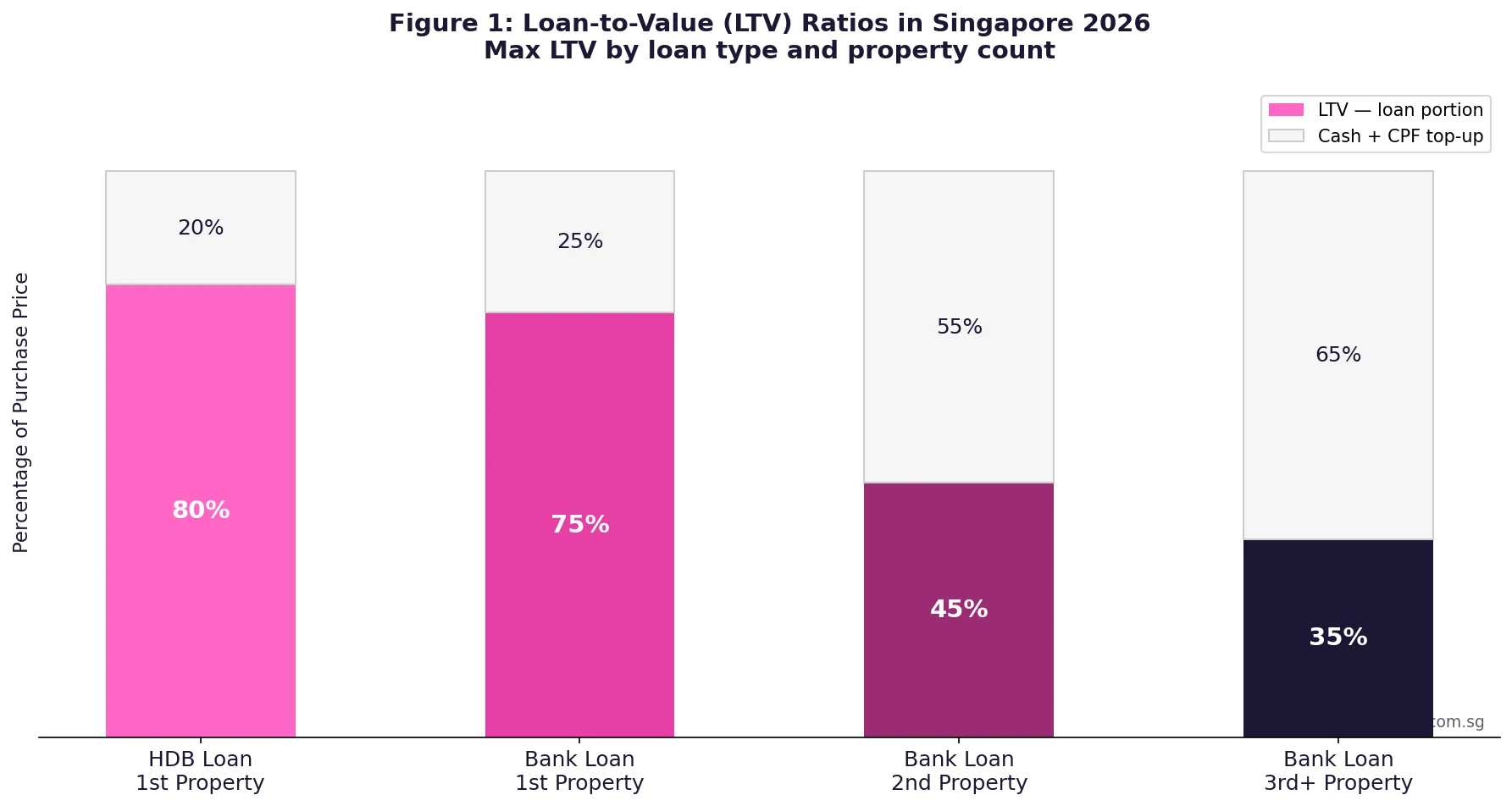 Singapore property LTV ratios 2026 — HDB loan 80% vs bank loan 75% 45% 35% by property count