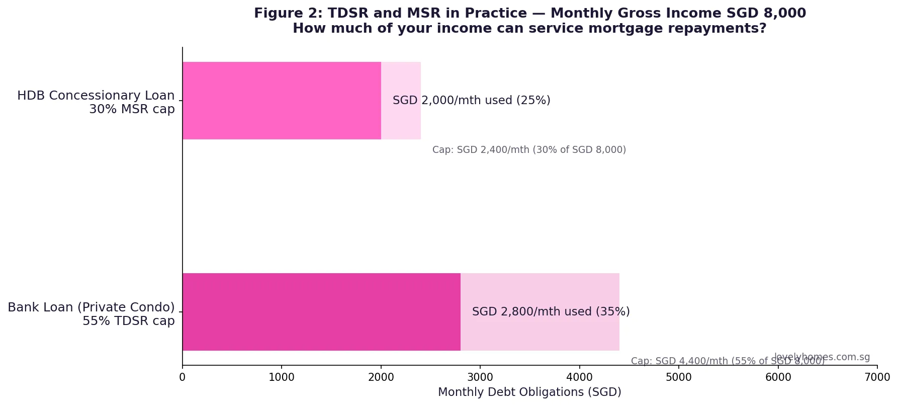 Singapore TDSR and MSR limits 2026 — 55% TDSR bank loan vs 30% MSR HDB loan on SGD 8000 monthly income