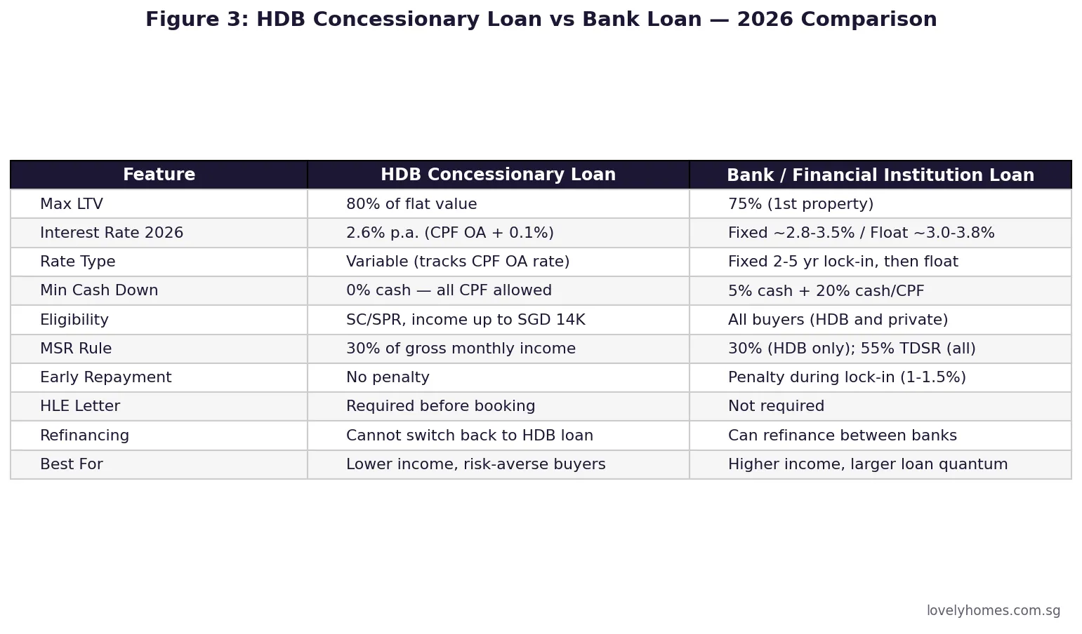 HDB concessionary loan vs bank loan comparison table Singapore 2026 — LTV interest rate MSR TDSR eligibility