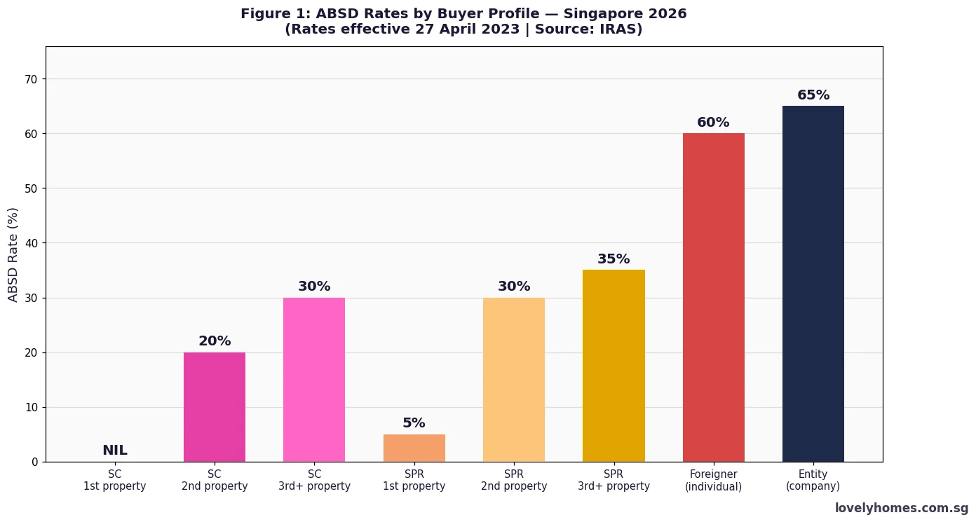ABSD rates by buyer profile Singapore 2026 — SC, SPR and foreigner rates table