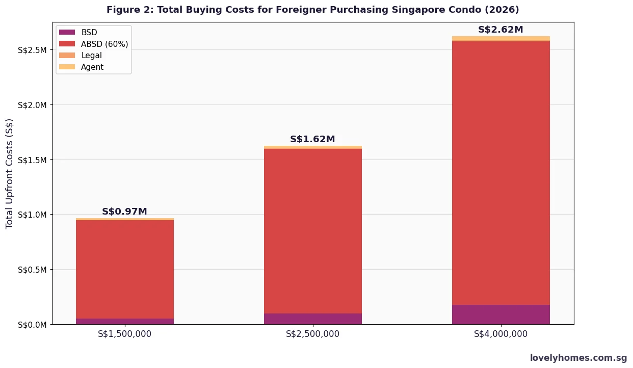 Total buying costs for foreigner purchasing Singapore condo 2026 — BSD, ABSD and fees