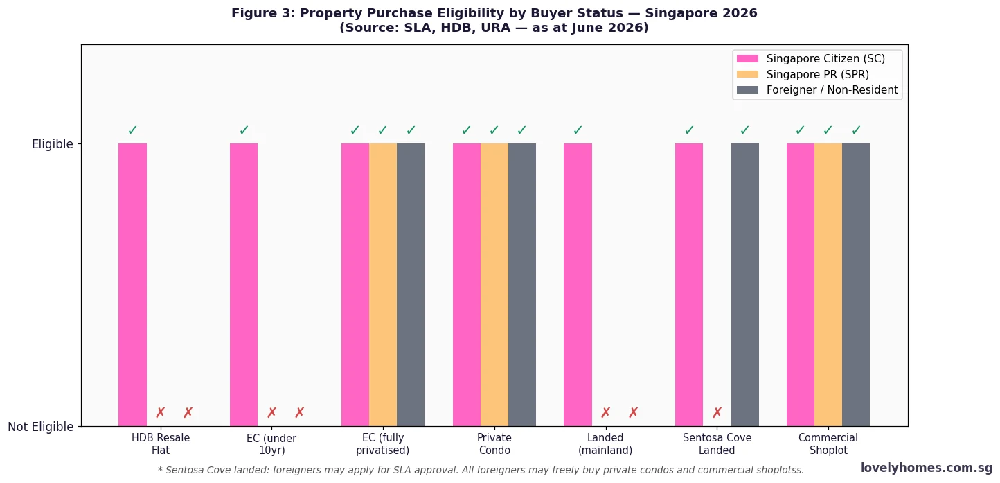 Property purchase eligibility by buyer status Singapore 2026 — SC, SPR and foreigner comparison