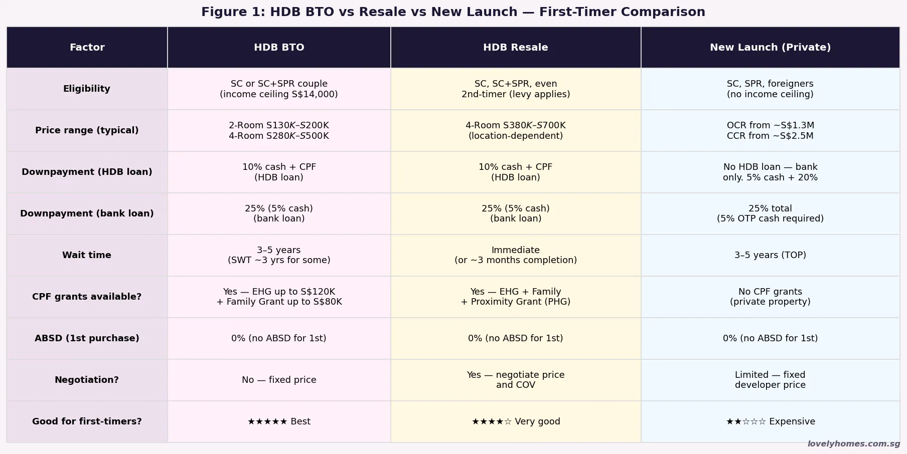 HDB BTO vs resale vs new launch comparison Singapore 2026 first-time buyer guide