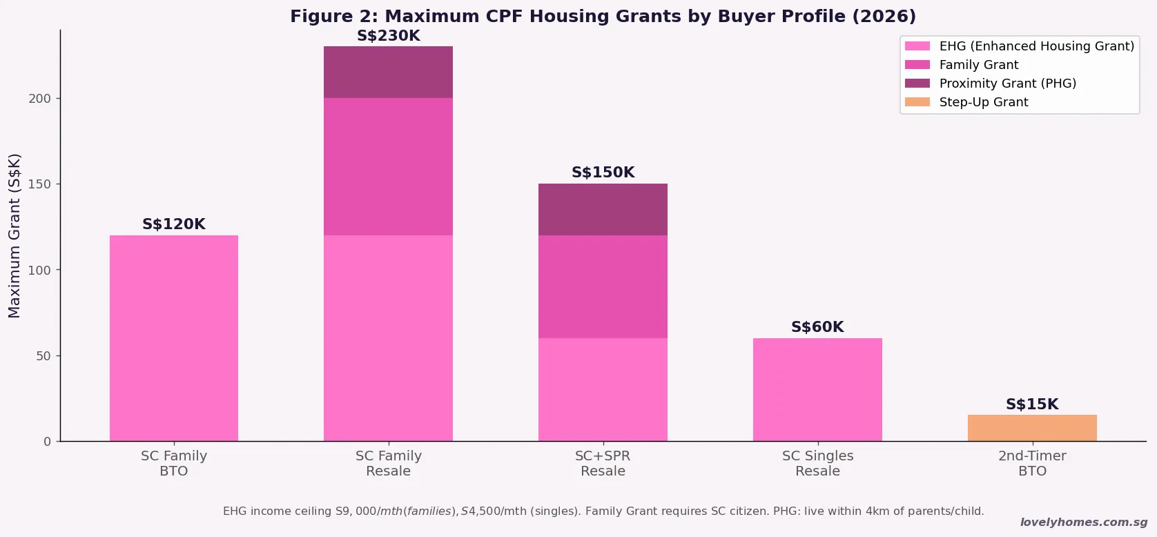 CPF housing grants by buyer profile Singapore 2026 EHG family grant PHG