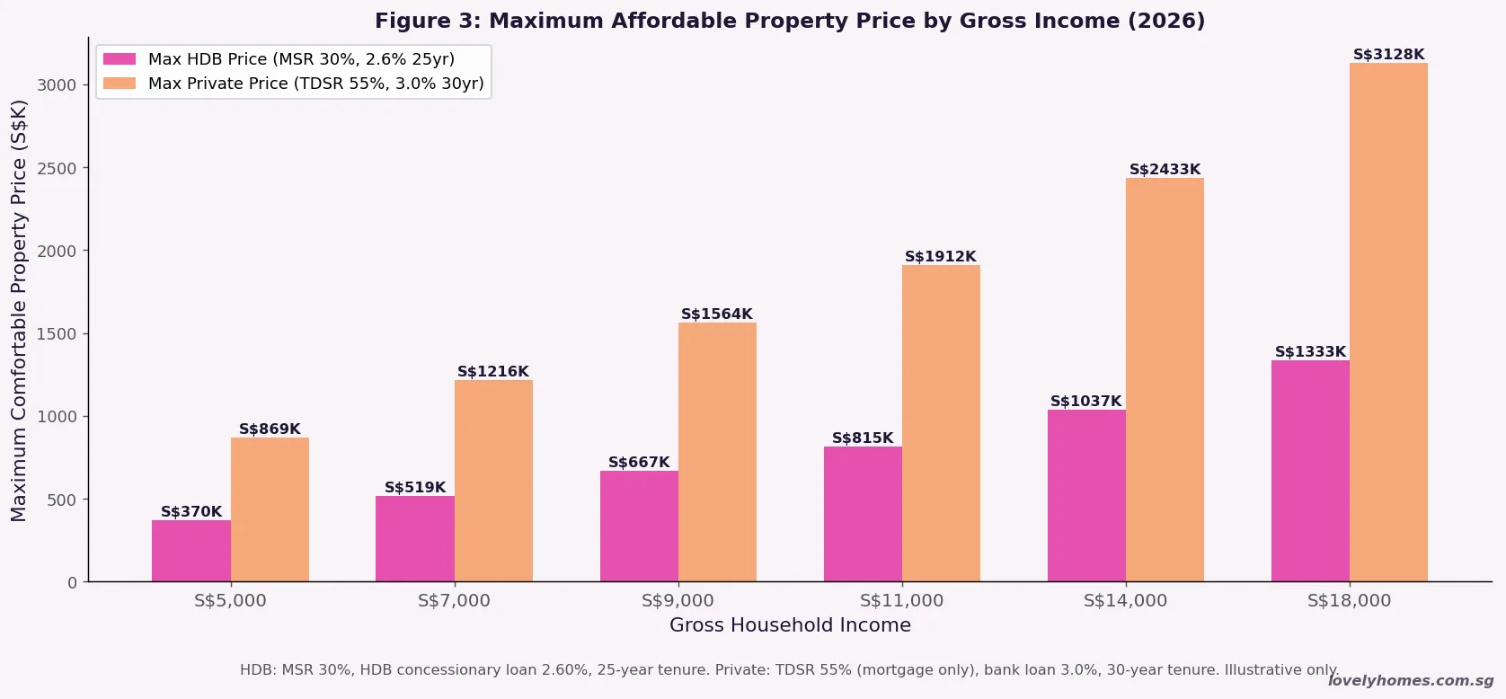 Maximum affordable property price by gross income Singapore first-time buyer 2026