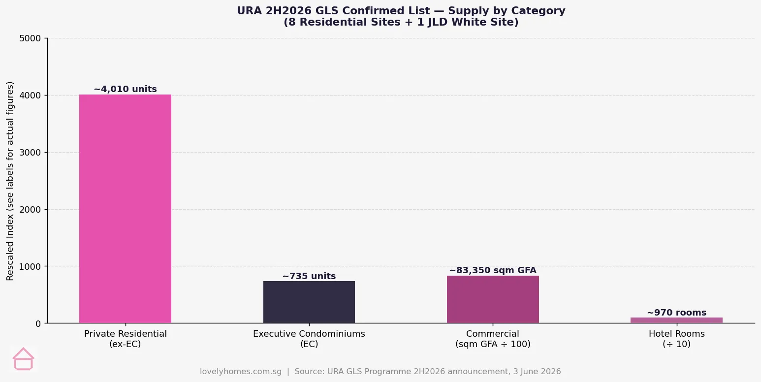 URA 2H2026 GLS confirmed list supply breakdown private residential EC commercial Singapore 2026
