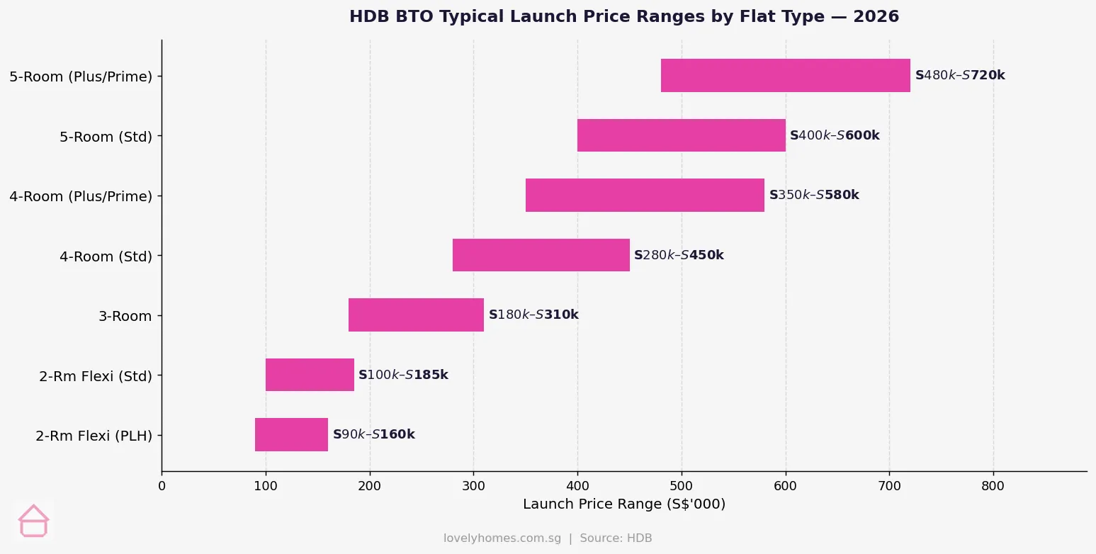 HDB BTO flat type price ranges Singapore 2026 — 2-Room Flexi to 5-Room Plus Prime Standard