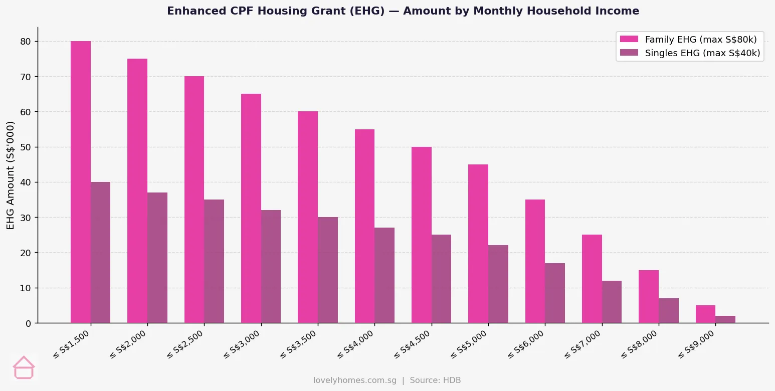 Enhanced CPF Housing Grant EHG amount by monthly household income Singapore 2026 families and singles