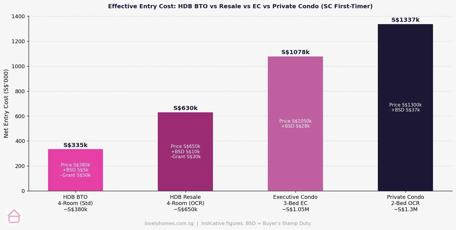 Net entry cost comparison HDB BTO vs resale vs EC vs private condo Singapore 2026 first-timer buyer