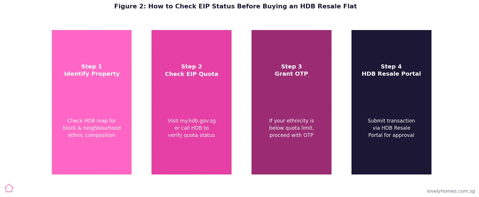 Figure 2: Step-by-step process to check HDB EIP status before buying a resale flat