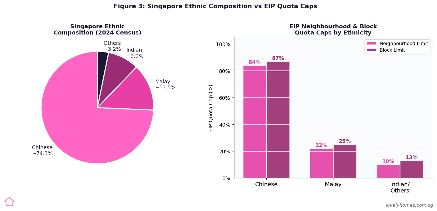 Figure 3: Singapore ethnic composition vs EIP neighbourhood and block quota caps by ethnicity 2026