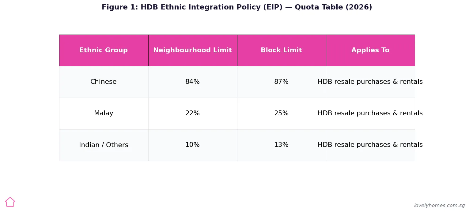 Figure 1: HDB Ethnic Integration Policy EIP quota table neighbourhood and block limits 2026