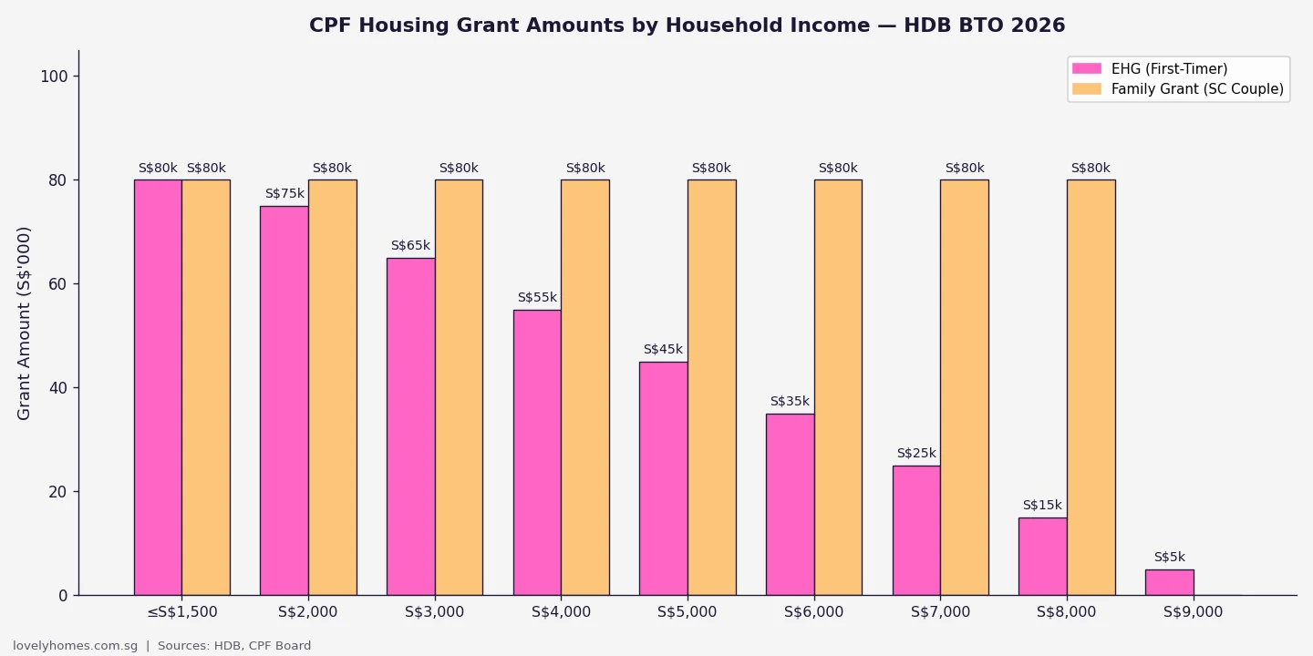 HDB CPF Housing Grant EHG and Family Grant amounts by household income 2026
