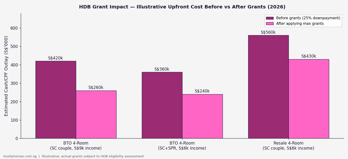 HDB grant impact on upfront cost before and after grants BTO resale 2026