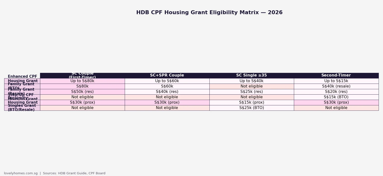 HDB CPF Housing Grant eligibility matrix 2026 — EHG Family Grant Step-Up PHG Singles
