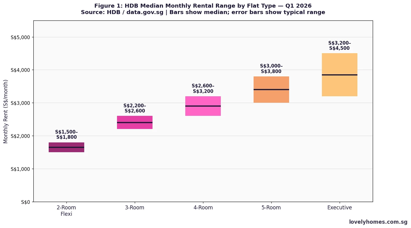 HDB median monthly rental range by flat type Singapore Q1 2026 3-room 4-room 5-room executive