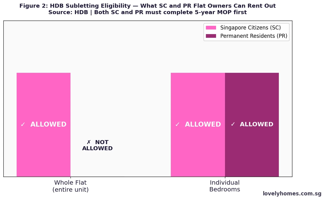 HDB subletting eligibility Singapore Citizens PR whole flat bedroom rental rules 2026