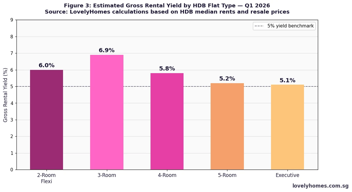 HDB gross rental yield by flat type Singapore 2026 investment return comparison