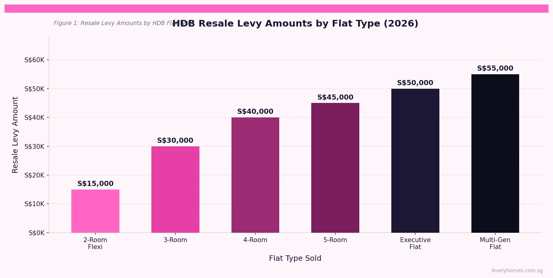 HDB Resale Levy amounts by flat type Singapore 2026 bar chart