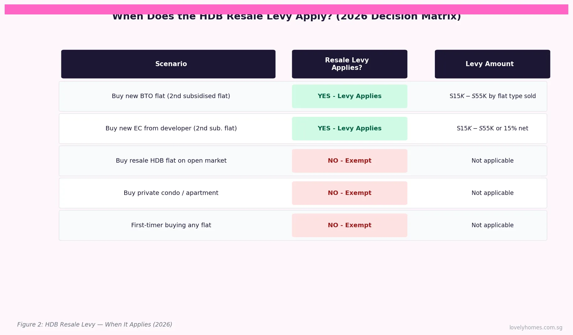 When HDB Resale Levy applies decision matrix Singapore 2026