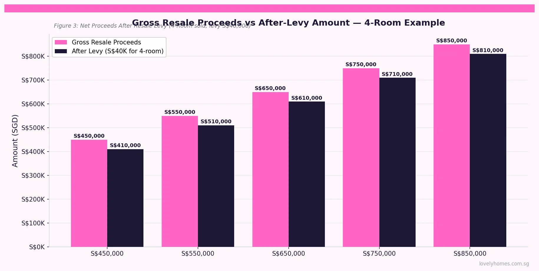 HDB resale proceeds after levy deduction 4-room flat Singapore 2026