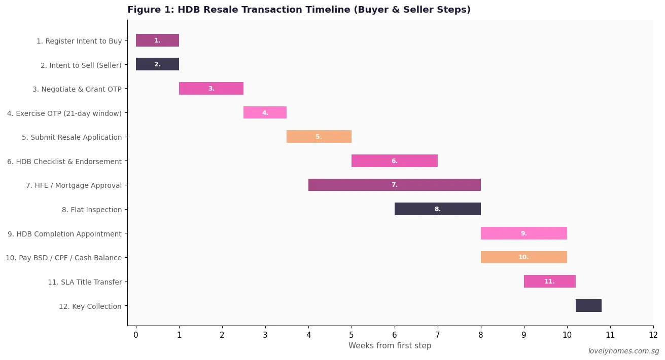 HDB resale process timeline Singapore 2026 step by step OTP to key collection