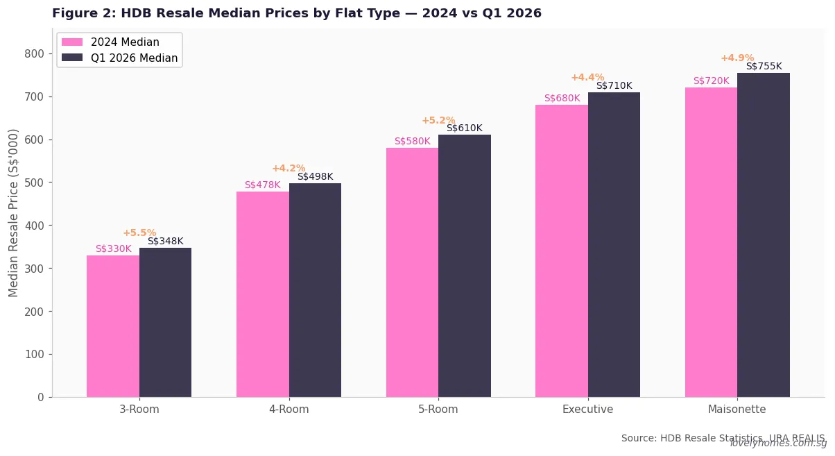 HDB resale median prices by flat type 2024 vs Q1 2026 Singapore property market