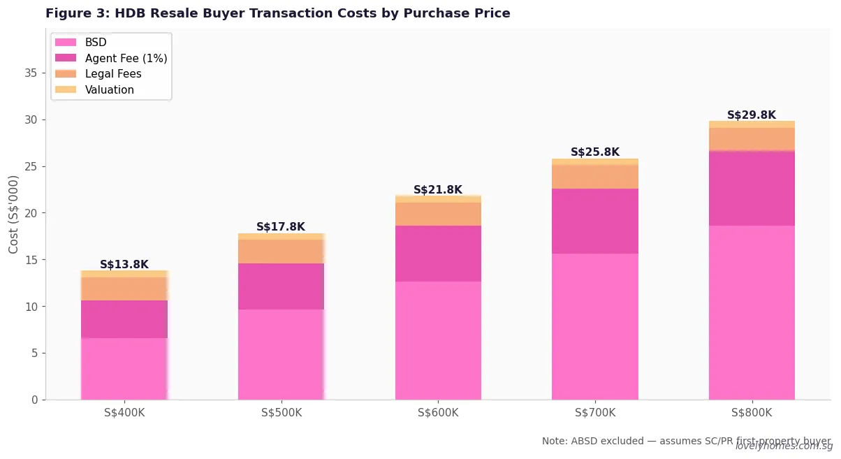 HDB resale buyer transaction costs BSD agent legal fees Singapore 2026