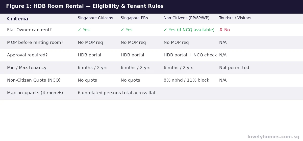 HDB room rental eligibility matrix Singapore 2026 who can rent to whom