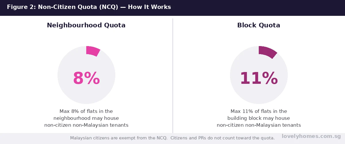 Non-Citizen Quota NCQ HDB room rental Singapore 8 percent neighbourhood 11 percent block
