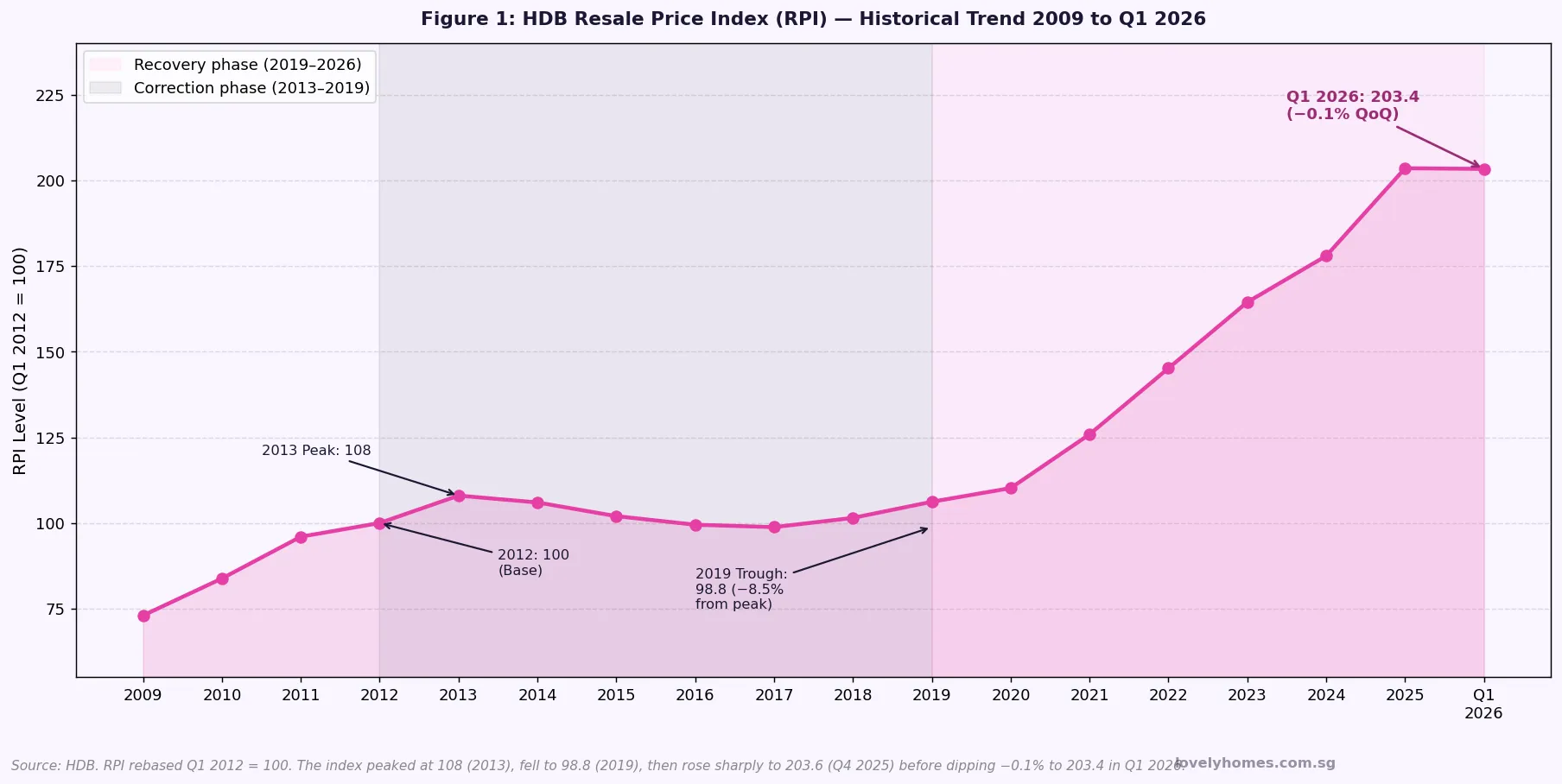 HDB resale price index RPI historical trend chart 2009 to Q1 2026 Singapore