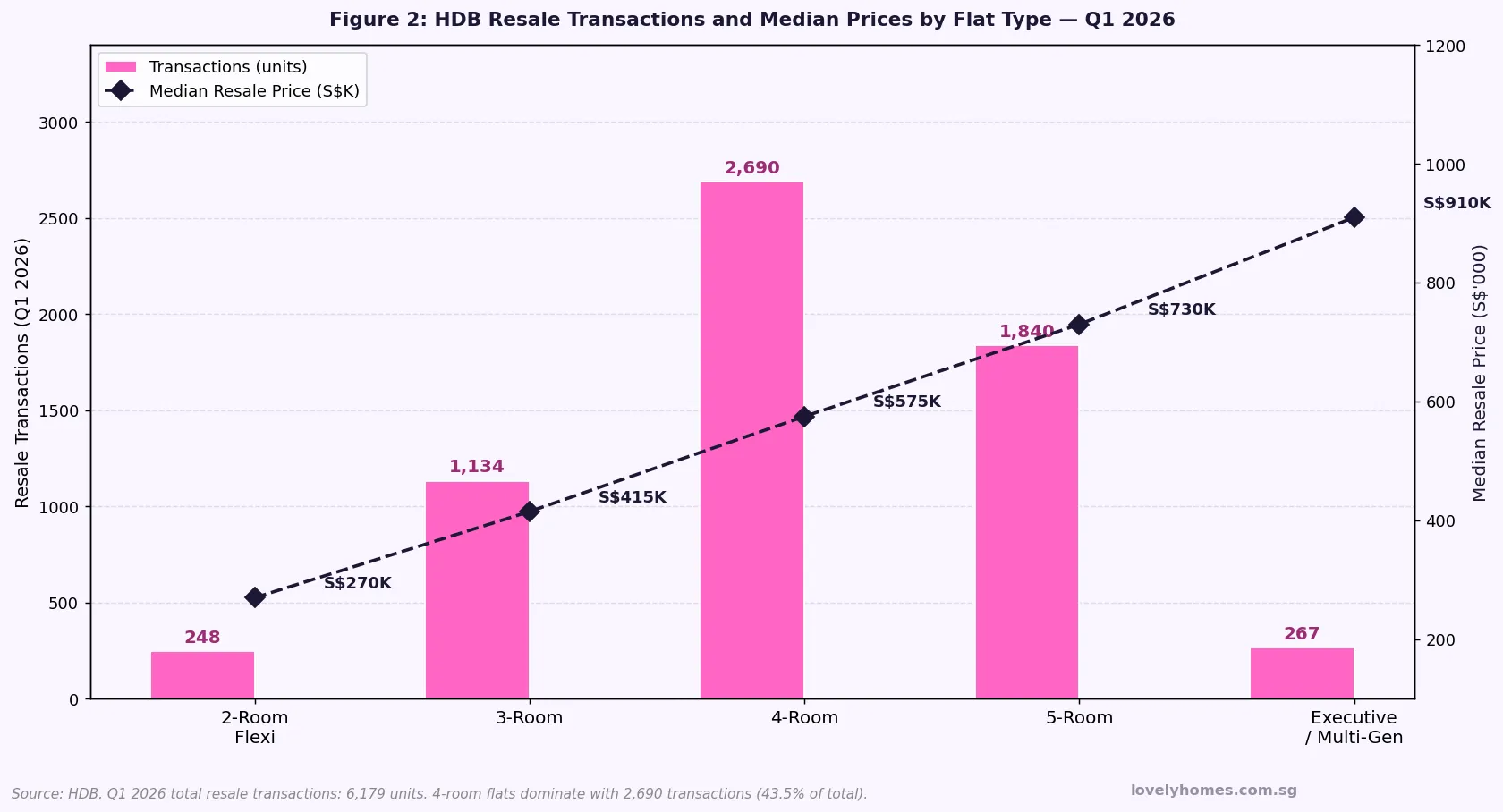 HDB resale transactions and median prices by flat type Q1 2026 bar chart Singapore