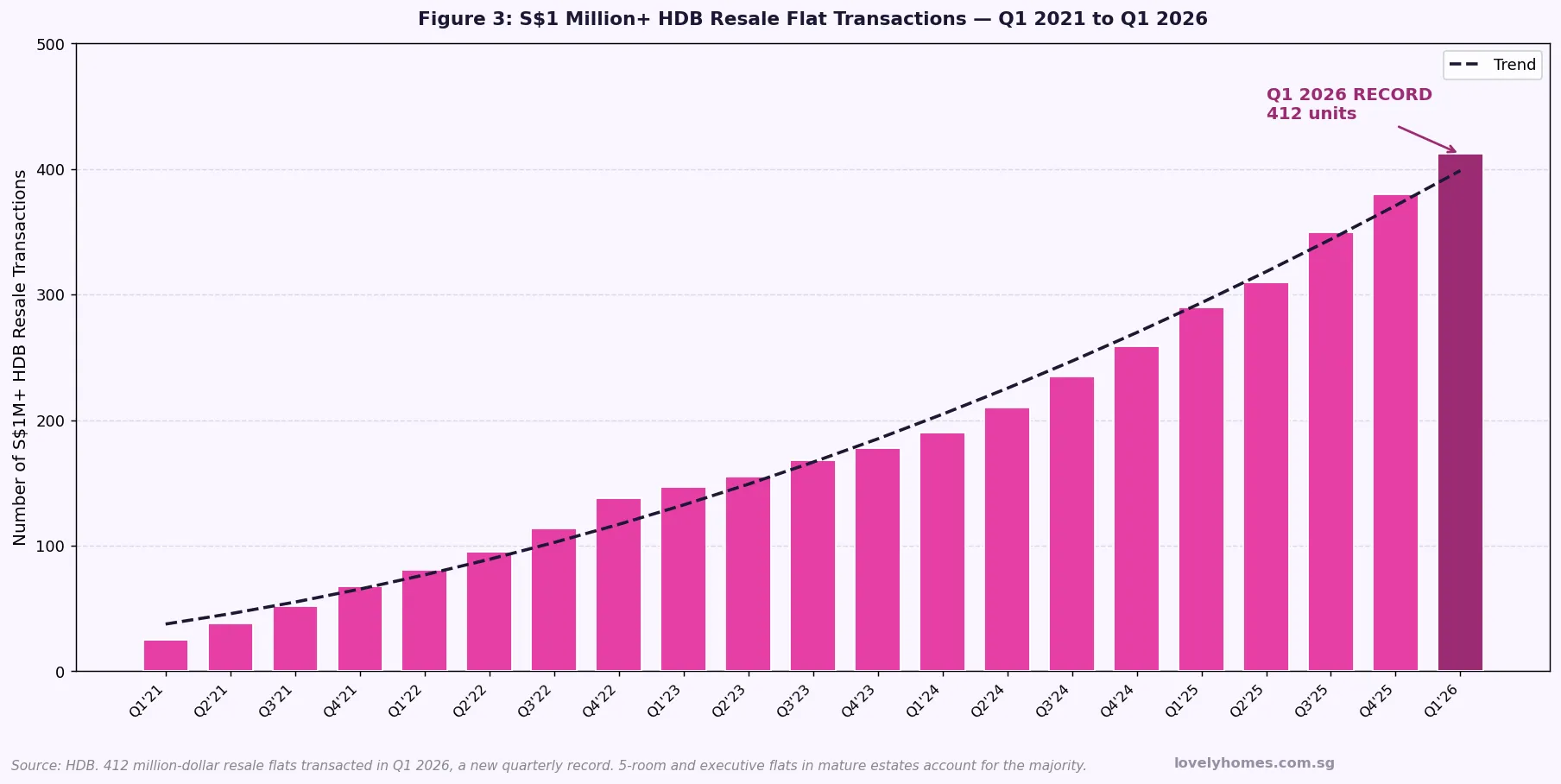 Million dollar HDB resale flat transactions quarterly trend Q1 2021 to Q1 2026 Singapore