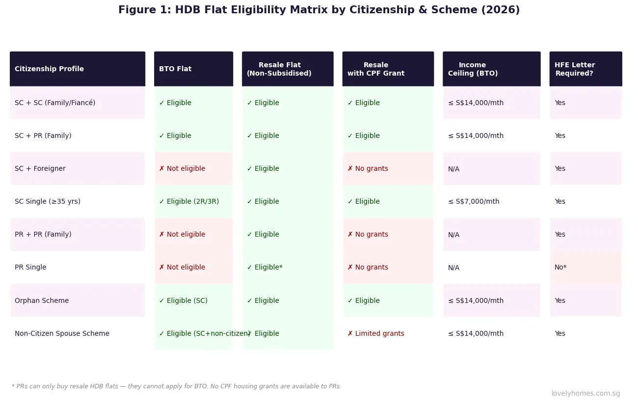 Figure 1: HDB flat eligibility matrix by citizenship and scheme Singapore 2026